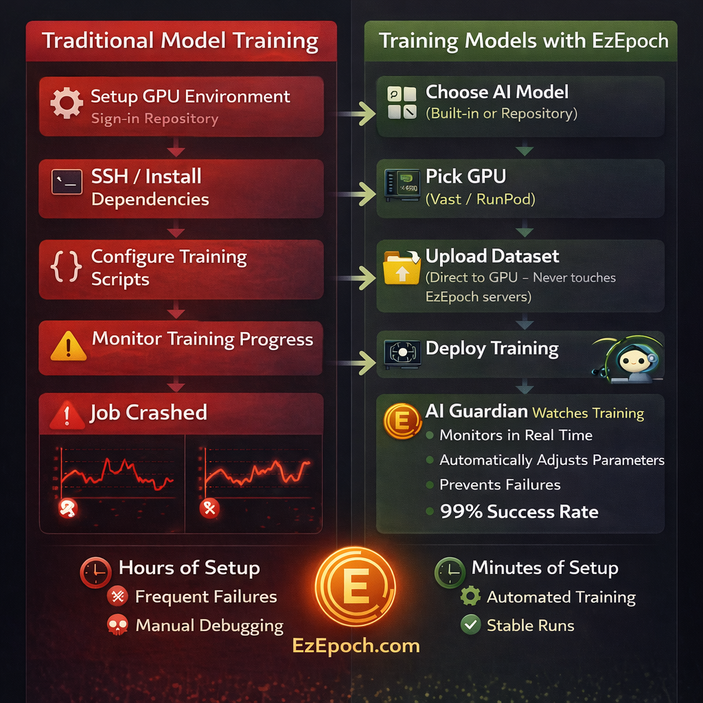EzEpoch vs Regular AI Training